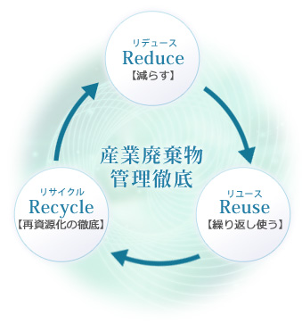ポイント5の産業廃棄物管理徹底